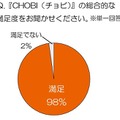 『CHOBI（チョビ）』の総合的な満足度