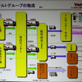 ヤクルトのサプライチェーン。ヤクルトレディー以外のルートをヤクルトでは「直販」と呼ぶ