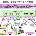 農業ICTクラウドサービスの概要