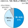 「濃い味派」？ 「薄味派」？