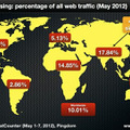 モバイル端末によるWebトラフィックの割合