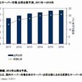 国内仮想化サーバー市場 出荷台数予測、2011年～2016年