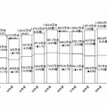 ルート別国内パソコン出荷実績及び予測