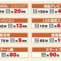 電力供給できる目安となる時間の電化製品一覧