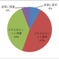 英語で外国人と会話をすることについて、どう感じていますか