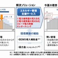 「エネルギー管理支援サービス」の概要