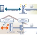 auフェムトセル概要図