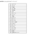 「風の谷のナウシカ」放映時間中（21:00-23:25）のHOTワードランキング。「バルス」も8位に入っている