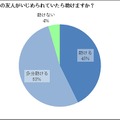 友人がいじめられていたら助けるか