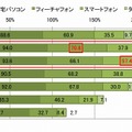 インターネット利用率（端末別）[複数回答]