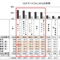 コンテンツ利用状況（スマートフォン）