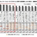 コミュニケーション・ライフスタイルに関する価値観 上位15項目（複数回答）