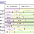 スマートフォンの導入状況