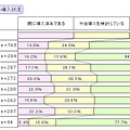 スマートフォンの導入状況