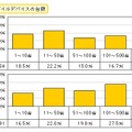 MDMで管理するモバイルデバイスの台数