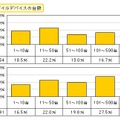 MDMで管理するモバイルデバイスの台数