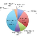 電子辞書を使い始めた学年。4割以上が高校生になってから電子辞書を使い始める。