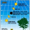 東京での見え方