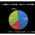 Web講義を子ども達が誰と一緒に見ているか