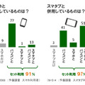 機器の併用率