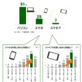 パソコン・スマホ・スマタブの普及率