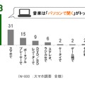 ふだん音楽を聴く機器