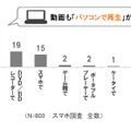 ふだん動画を再生する機器