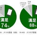 スマホ・スマタブの満足度