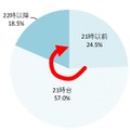 お子さんの就寝時刻は？