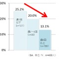 運動頻度別の高体温発生割合