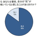 あなたは普段、自分の“肌”が乾いていると感じることがありますか？