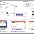 「フレッツ・エコめがね」サービスイメージ