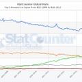 日本のみのシェア。日本ではIEが圧倒的シェアを獲得している