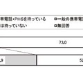 携帯電話・PHSの所持状況