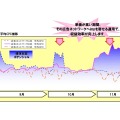 サイバーウィング媒体における広告ネットワークCPC比較。広告ネットワークごとの案件単価は短期間で変動している。パフォーマンスをウォッチしながら複数の広告ネットワークを運用することが媒体収益の向上をもたらす。