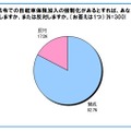 法令での自転車保険加入の強制化があるとすれば、あなたは賛成しますか、または反対しますか