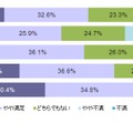 キャリア別：料金プランの満足度