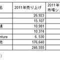 2011年の世界のITアウトソーシング売上実績上位5社 （単位：百万ドル）