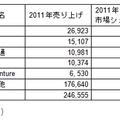 2011年の世界のITアウトソーシング売上実績上位5社 （単位：百万ドル）