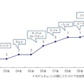 各メーカーから発売された「スライドドアのコンパクトカー」の車種数の推移