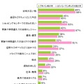 「次に購入する車」はどのような使い方を重視しますか？　複数回答。プチバン検討者n＝1050、ミニバン、ワンボックス検討者n＝1098。