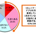 意図していない（求めていない）人が自動的に表示された経験（n=1400）