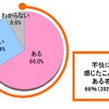 コミュニケーションアプリの「自動知人表示機能」を不快に感じたことはあるか（n=1400）