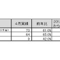 「地上デジタルチューナー内蔵PC国内出荷実績（2012年4月単月）」（JEITA調べ）