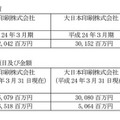 凸版、大日本の分割部門の営業成績