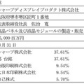 会社分割後のSDPの持株比率