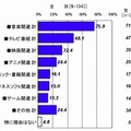 ファイル共有ソフトを利用する目的・理由（一般消費者）