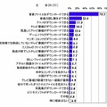 ファイル共有ソフトを利用する目的・理由（中学・高校生）