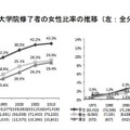 学部卒業者と大学院修了者の女性比率の推移