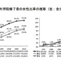 学部卒業者と大学院修了者の女性比率の推移